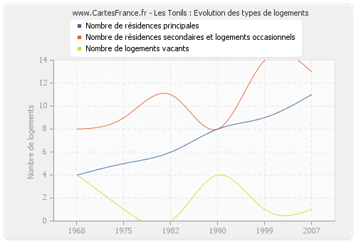 Les Tonils : Evolution des types de logements